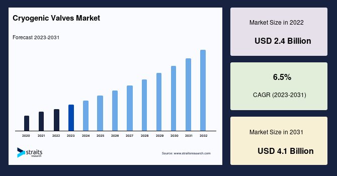 Cryogenic Valves Market Demand Drivers, Cost Pressures and Forecast to 2033